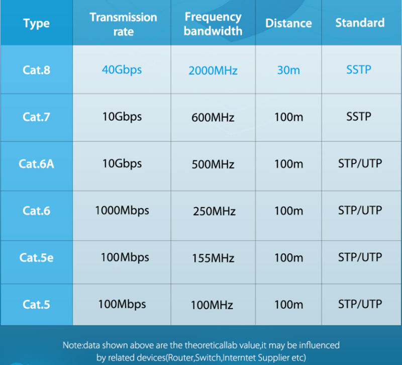Internet access speed of different lan cables