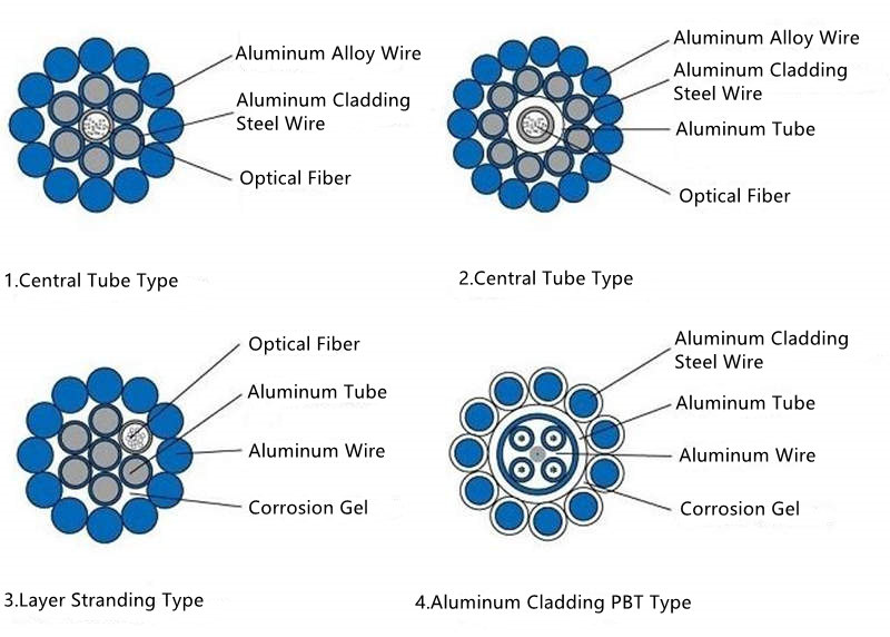Different types of OPGW Cable